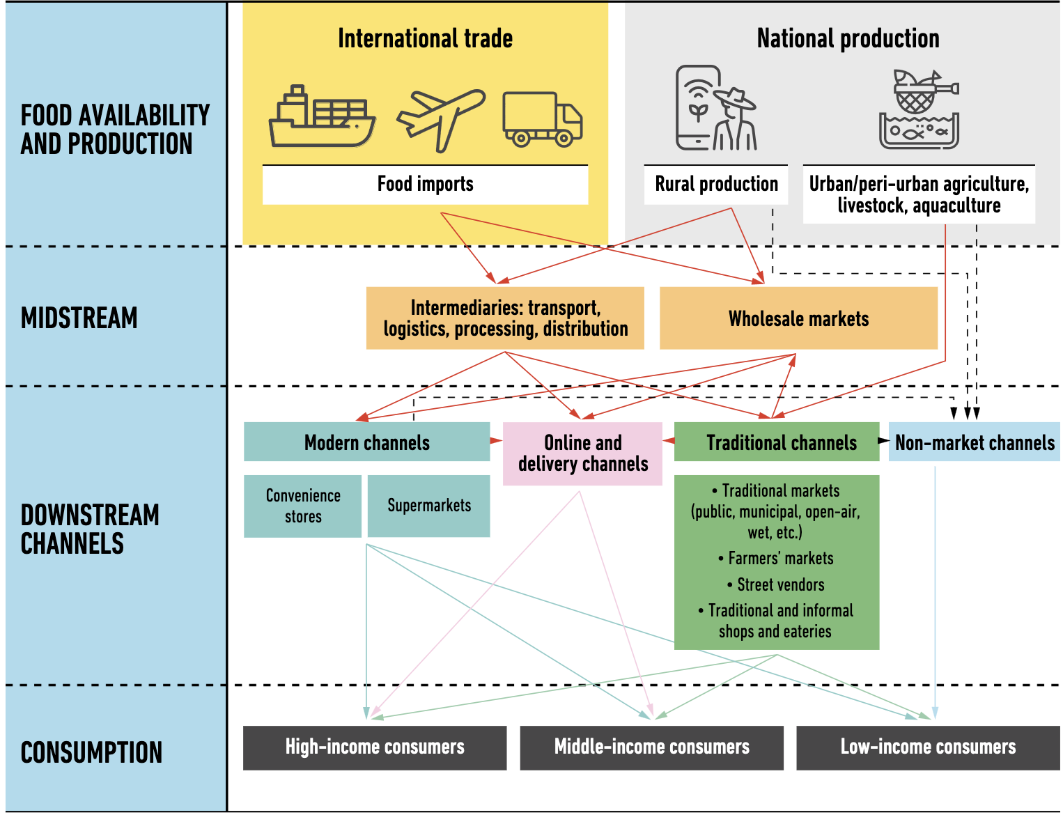 Urban food systems report released
